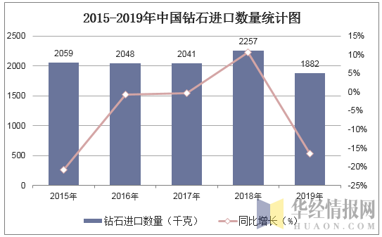 2015-2019年中国钻石进口数量统计图