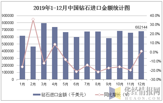 2019年1-12月中国钻石进口金额统计图