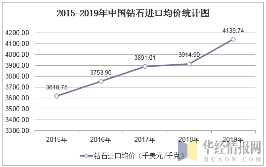 2015-2019年中国钻石进口均价统计图