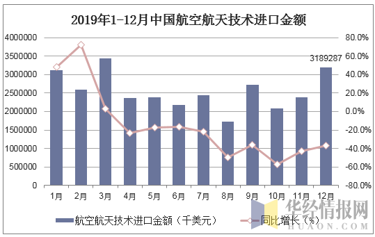 2019年1-12月中国航空航天技术进口金额统计图
