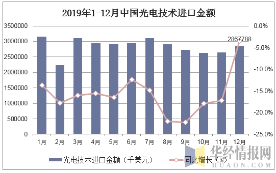 2019年1-12月中国光电技术进口金额统计图