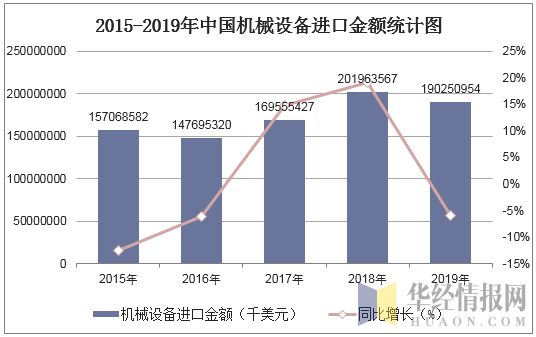 2015-2019年中国机械设备进口金额统计图