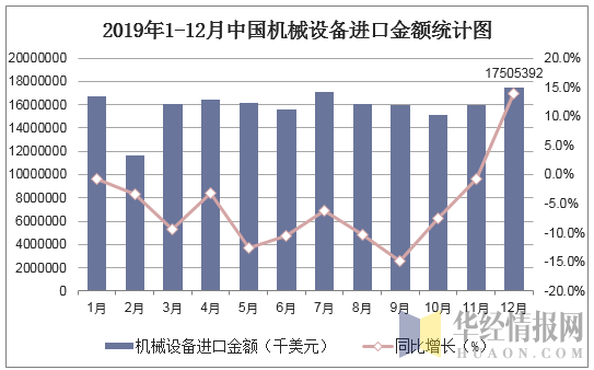 2019年1-12月中国机械设备进口金额统计图