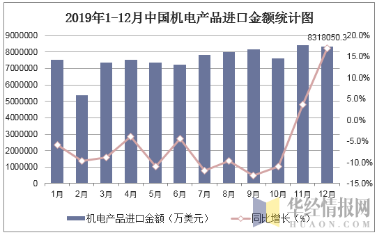 2019年1-12月中国机电产品进口金额统计图