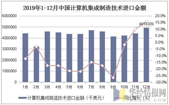 2019年1-12月中国计算机集成制造技术进口金额统计图