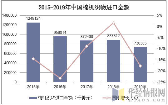 2015-2019年中国棉机织物进口金额统计图