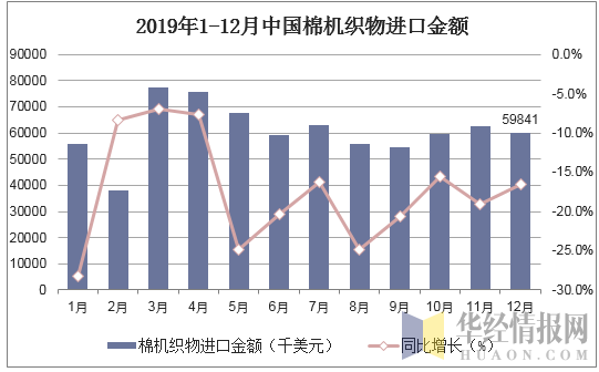 2019年1-12月中国棉机织物进口金额统计图