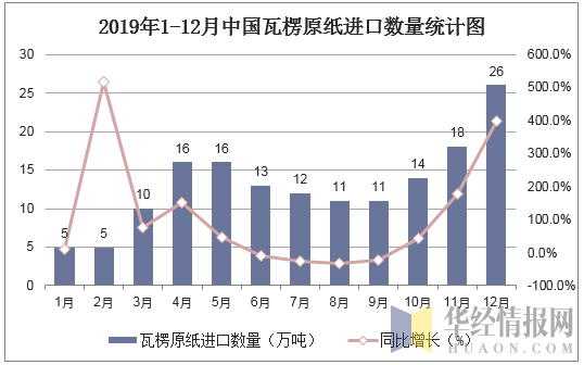 2019年1-12月中国瓦楞原纸进口数量统计图