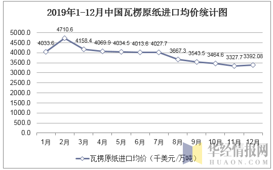 2019年1-12月中国瓦楞原纸进口均价统计图