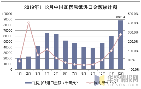 2019年1-12月中国瓦楞原纸进口金额统计图
