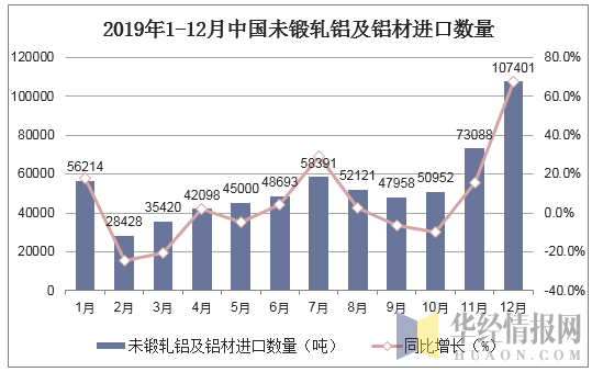 2019年1-12月中国未锻轧铝及铝材进口数量统计图