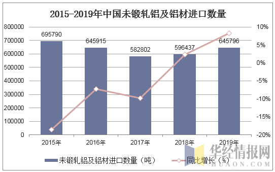 2015-2019年中国未锻轧铝及铝材进口数量统计图