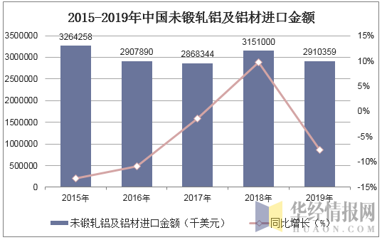 2015-2019年中国未锻轧铝及铝材进口金额统计图