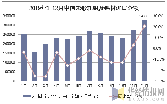 2019年1-12月中国未锻轧铝及铝材进口金额统计图