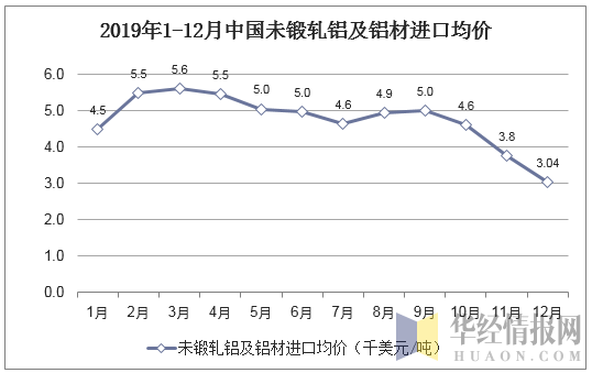 2019年1-12月中国未锻轧铝及铝材进口均价统计图