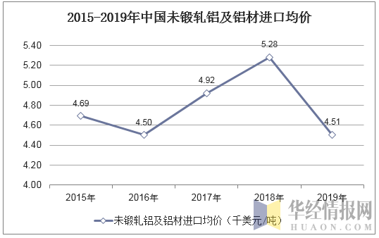 2015-2019年中国未锻轧铝及铝材进口均价统计图