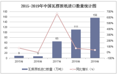 2015-2019年中国瓦楞原纸进口数量、进口金额及进口均价统计
