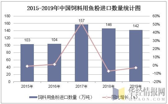 2015-2019年中国饲料用鱼粉进口数量统计图