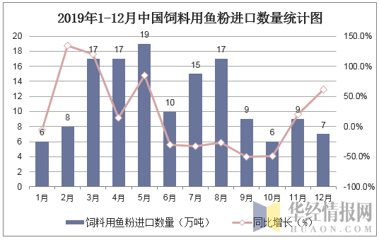 2019年1-12月中国饲料用鱼粉进口数量统计图