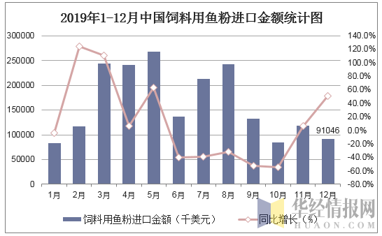 2019年1-12月中国饲料用鱼粉进口金额统计图