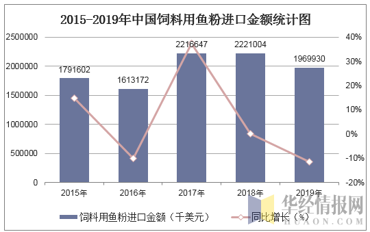 2015-2019年中国饲料用鱼粉进口金额统计图
