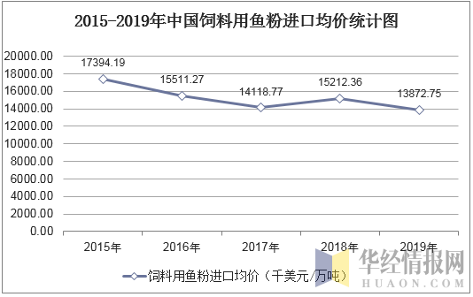 2015-2019年中国饲料用鱼粉进口均价统计图