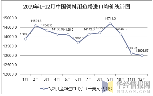 2019年1-12月中国饲料用鱼粉进口均价统计图