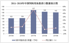 2015-2019年中国饲料用鱼粉进口数量、进口金额及进口均价统计