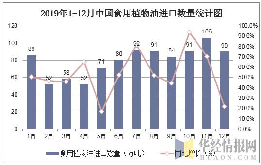2019年1-12月中国食用植物油进口数量统计图
