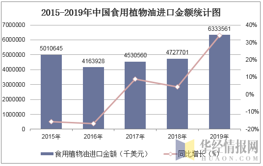 2015-2019年中国食用植物油进口金额统计图