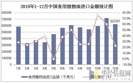 2019年1-12月中国食用植物油进口金额统计图