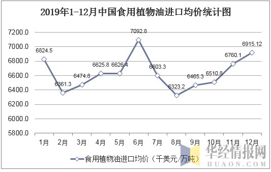 2019年1-12月中国食用植物油进口均价统计图