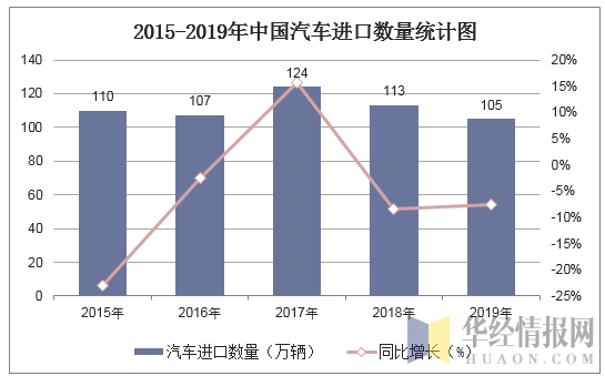 2015-2019年中国汽车进口数量统计图