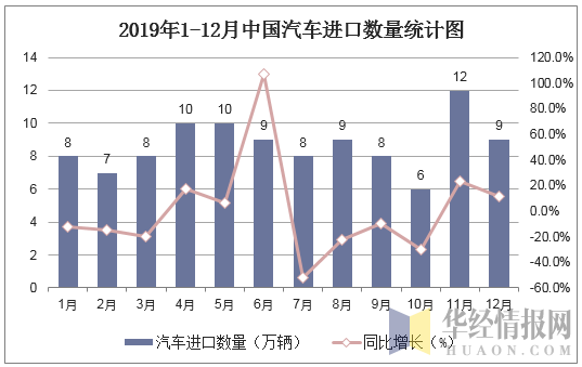 2019年1-12月中国汽车进口数量统计图