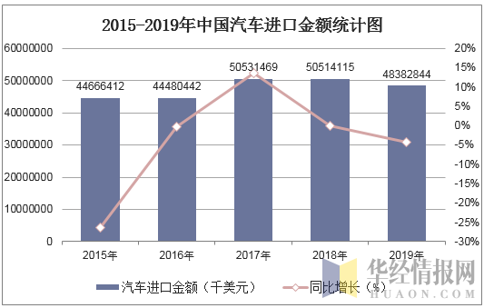2015-2019年中国汽车进口金额统计图
