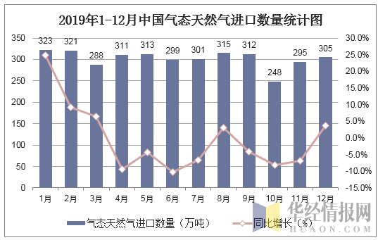 2019年1-12月中国气态天然气进口数量统计图