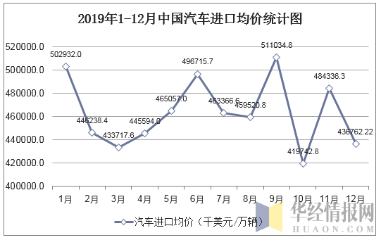 2019年1-12月中国汽车进口均价统计图