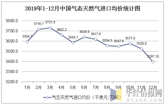 2019年1-12月中国气态天然气进口均价统计图