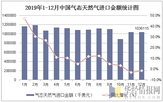 2019年1-12月中国气态天然气进口金额统计图