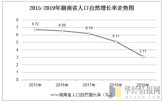 2015-2019年湖南省人口自然增长率走势图