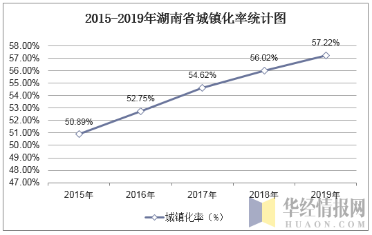 2015-2019年湖南省城镇化率统计图