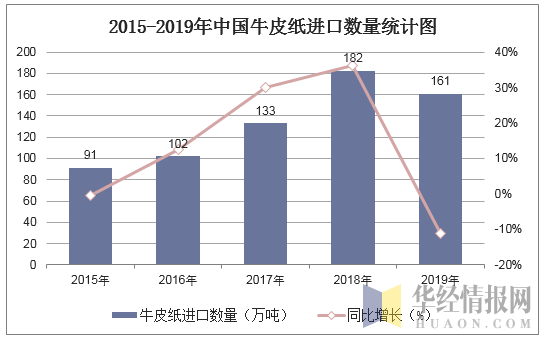 2015-2019年中国牛皮纸进口数量统计图