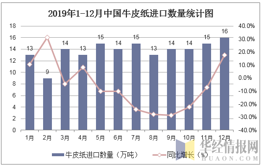 2019年1-12月中国牛皮纸进口数量统计图