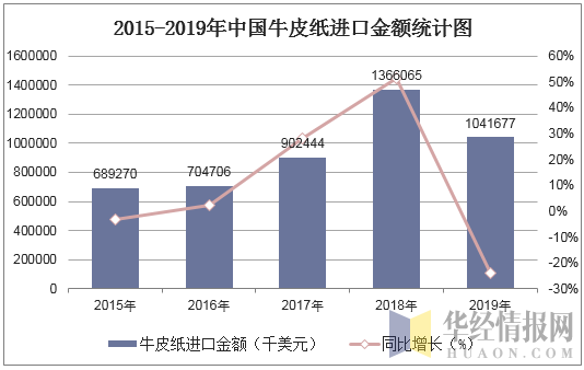 2015-2019年中国牛皮纸进口金额统计图