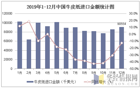 2019年1-12月中国牛皮纸进口金额统计图