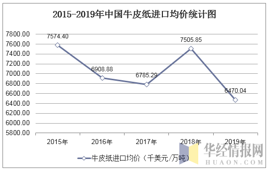 2015-2019年中国牛皮纸进口均价统计图