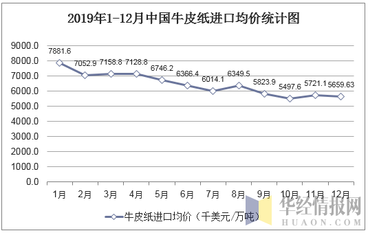 2019年1-12月中国牛皮纸进口均价统计图