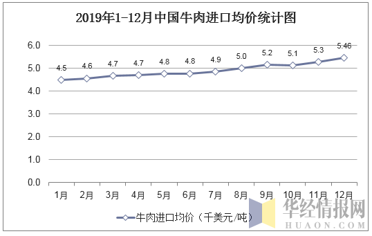 2019年1-12月中国牛肉进口均价统计图