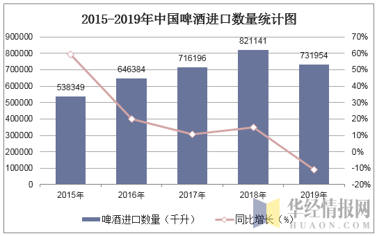 2015-2019年中国啤酒进口数量统计图