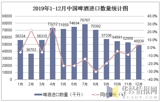 2019年1-12月中国啤酒进口数量统计图
